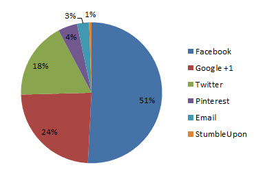 Distribution of Shares on Finding Forgotten Stories 