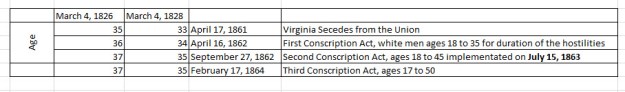 Dates and Age of Jeremiah for 3 Confederate Conscription Acts